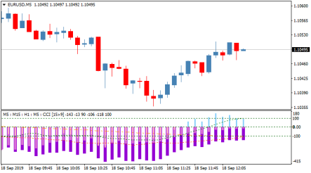 Торговый индикатор CCI 4 TF RP+NRP MMS+TT+SAM