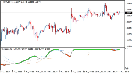 Торговый индикатор Composite RSI With Floating Levels