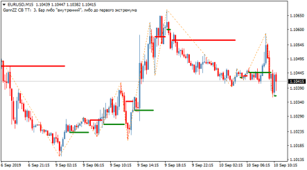 Торговый индикатор Gann ZigZag CB TT