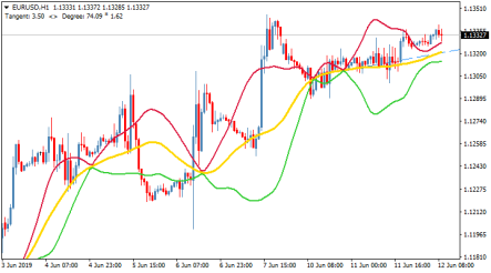 Торговый индикатор MA TL new Gradus MA + модификации