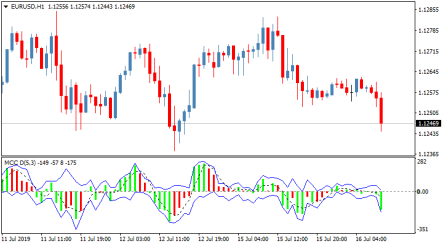 Торговый индикатор Market Change Cycles для МТ4 и МТ5