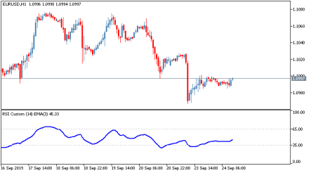 Торговый индикатор RSI Custom Smoothing для МТ5