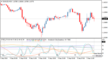 Торговый индикатор Step Stoch: лучший мультистохастик