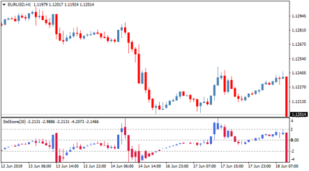 Торговый индикатор точек разворота StdScore