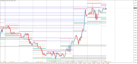 Торговый индикатор уровней Forex Volatility Levels SD+TT