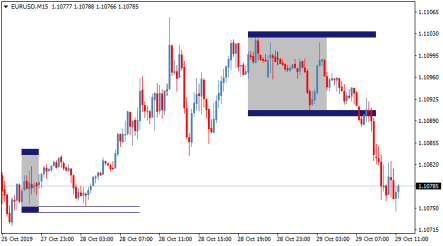 Торговый индикатор уровней Trading Sessions Trade