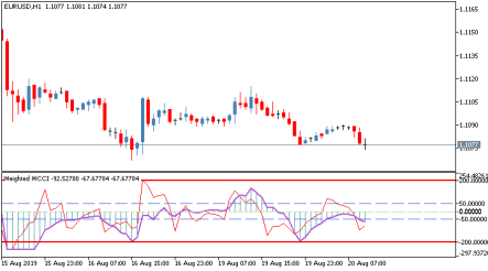 Торговый индикатор Weighted WCCI для МТ 5