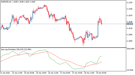 Торговый индикатор Zero Lag Stochastic без запаздывания