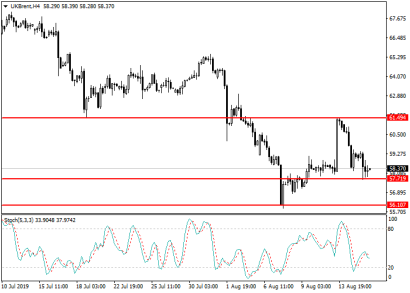 Торговый прогноз по нефти Brent на сегодня: покупка до 61,40