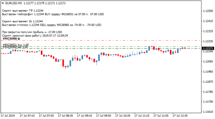 Торговый скрипт SL-TP Mouse для установки стоп-лосс и тейк-профит