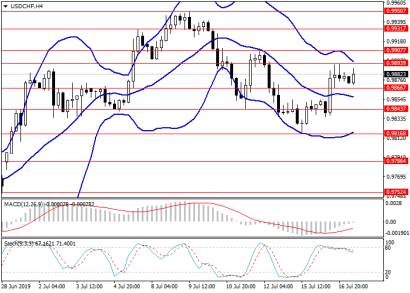 Торгуем франком: сегодня в USD/CHF только отложенные ордера