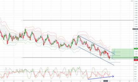 Trade of the day adding to EURUSD longs