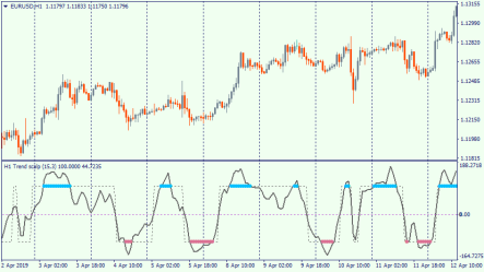 Trend Scalp — indicator for scalping without redrawings