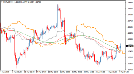 Трендовый торговый индикатор Cronex Taichi