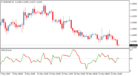 Трендовый торговый индикатор Market Phase Index