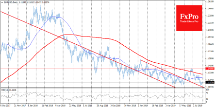 Три прогноза пары EUR/USD после заседания ФРС