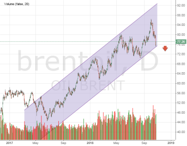 У цен на нефть больше шансов на снижение, чем рост