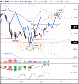 Уровень 1,0948 – идеальная цель для покупателей в EURUSD