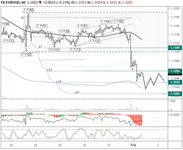 Уровень 1,10 в паре EUR/USD может быть сегодня пройден