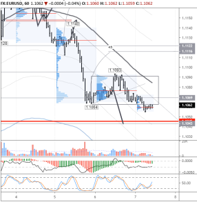 Уровень 1,1043 – минимальная цель для снижения EURUSD
