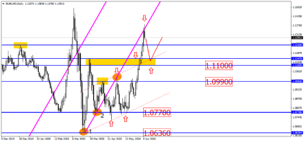 Уровень 1,1100 – возможная точка возобновления роста пары EURUSD