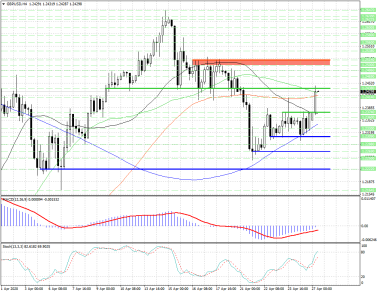 Уровень 1.2438 в GBPUSD является сегодня ключевым ориентиром