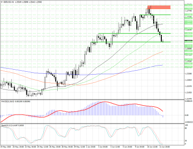Уровень 1.25515 в GBPUSD является ключевым и для быков, и для медведей