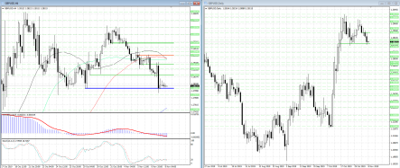 Уровень 1,2806 стал преградой для медведей в GBPUSD