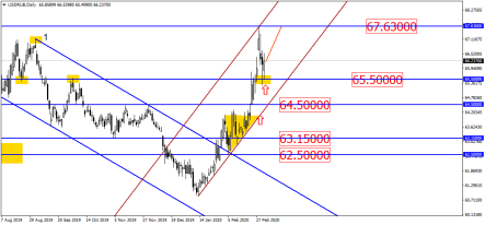 Уровень 67,63 руб/доллар – ключевой для курса рубля