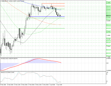 Уровень поддержки 1.22105 в GBPUSD остановил медведей