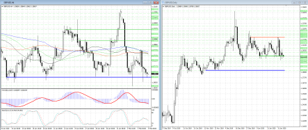 Уровень поддержки 1.2971 в GBPUSD сдержал прорыв медведей