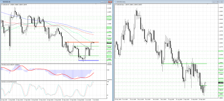 Уровень сопротивления 1.0961 пока закрывает EUR/USD путь наверх