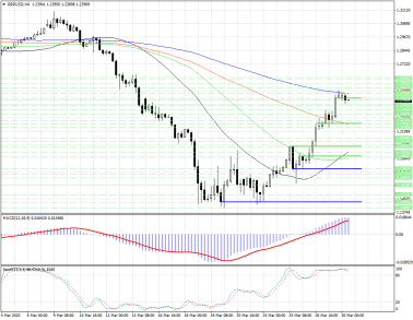 Уровень сопротивления 1.2411 может развернуть GBPUSD к снижению