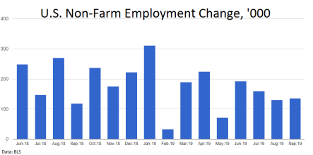 US employment data supported markets and slightly hurt the dollar