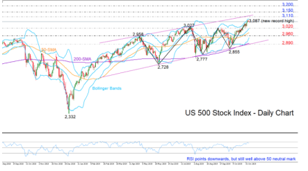 US500 index prints fifth week of gains; bias positive overall