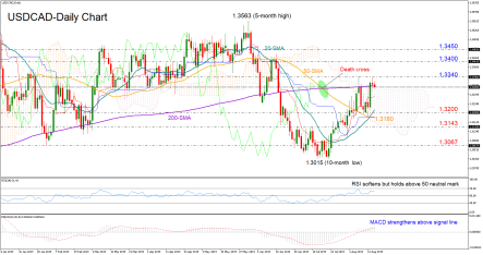 USDCAD bulls still in play; need to crawl above 1.3340