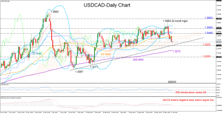 USDCAD indicators turn bearish; ascending line eyed