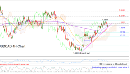 USDCAD looks to rebound near ascending trendline