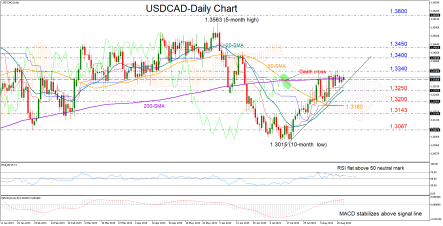USDCAD neutral below 1.3340 strong resistance