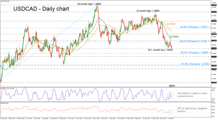 USDCAD plummets to 8½-month low; negative bias remains
