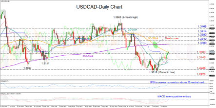 USDCAD search for a close above 50-SMA; short-term bias bullish
