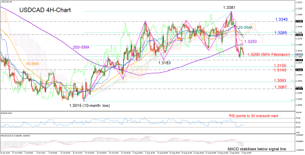 USDCAD slips back to retest 50% Fibonacci under 200-SMA