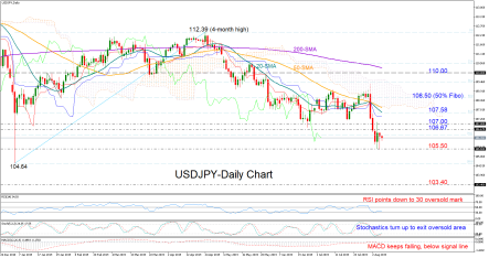USDJPY bears blocked around 105.50