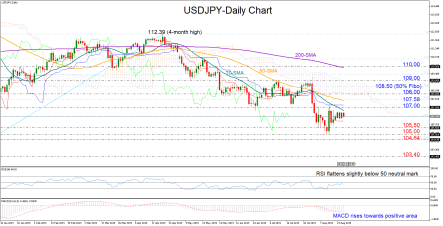 USDJPY bulls likely waiting above 107.00; short-term bias looks neutral