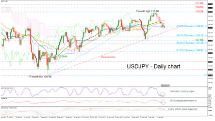USDJPY falls below 109.00; approaches uptrend line