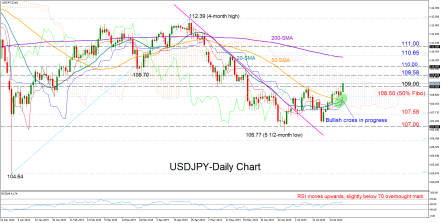 USDJPY gathers positive trend vibes above 109