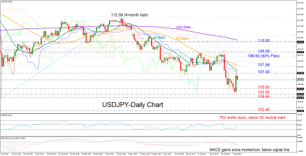 USDJPY retraces spike higher as 107 blocks the bulls