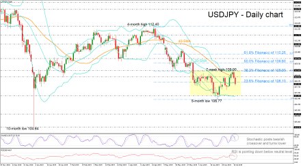 USDJPY slips below 108; lacks clear direction in short term