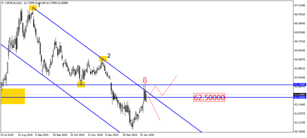 USDRUB hits the level of 62.50: what’s next?
