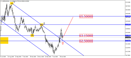 USD/RUB разворачивается в сторону отметки 65,50 руб/доллар